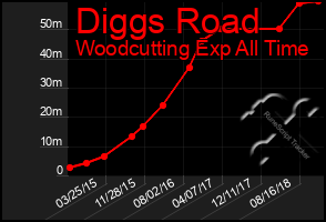 Total Graph of Diggs Road