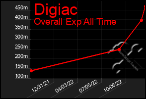 Total Graph of Digiac