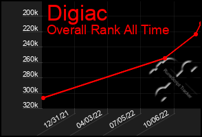 Total Graph of Digiac