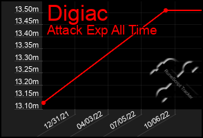 Total Graph of Digiac