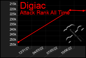 Total Graph of Digiac