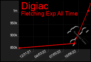 Total Graph of Digiac