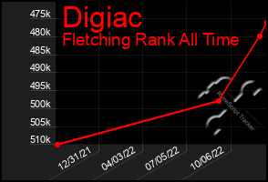 Total Graph of Digiac