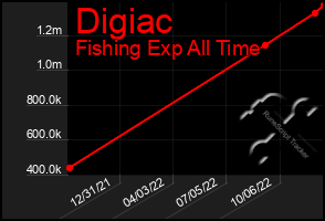 Total Graph of Digiac