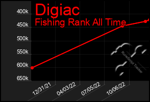 Total Graph of Digiac