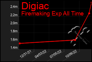 Total Graph of Digiac