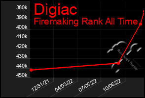 Total Graph of Digiac