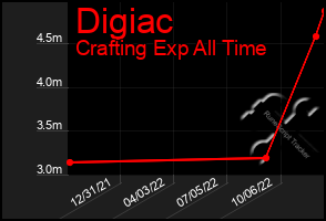 Total Graph of Digiac