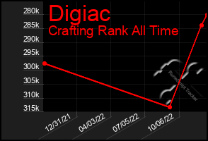 Total Graph of Digiac