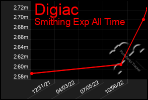 Total Graph of Digiac