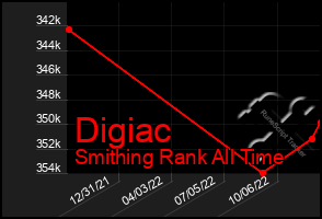 Total Graph of Digiac