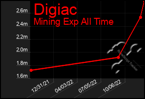 Total Graph of Digiac