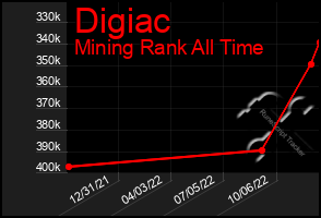 Total Graph of Digiac