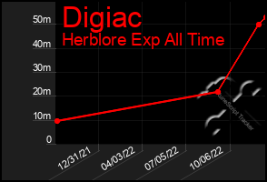 Total Graph of Digiac