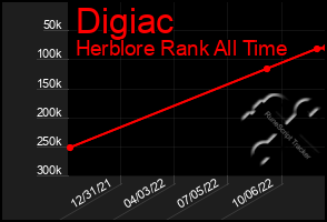 Total Graph of Digiac