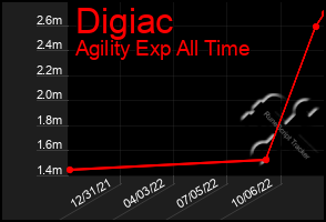 Total Graph of Digiac