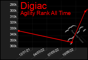 Total Graph of Digiac