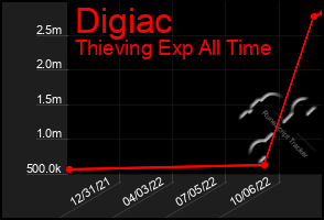 Total Graph of Digiac