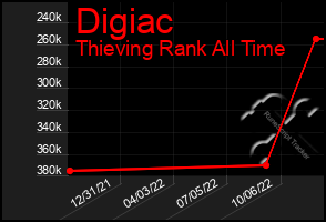 Total Graph of Digiac