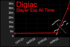 Total Graph of Digiac