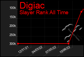 Total Graph of Digiac