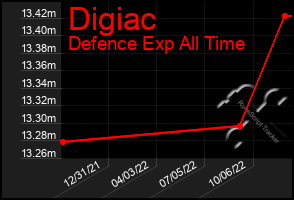 Total Graph of Digiac