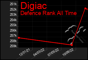 Total Graph of Digiac