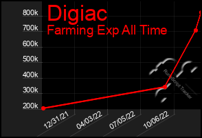 Total Graph of Digiac