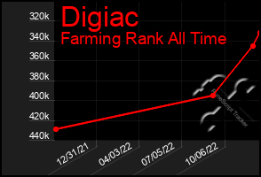 Total Graph of Digiac