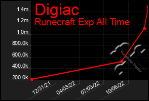 Total Graph of Digiac