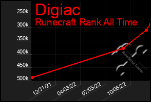 Total Graph of Digiac