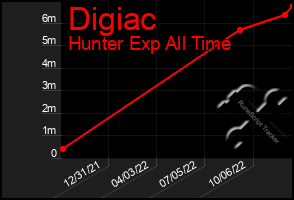 Total Graph of Digiac