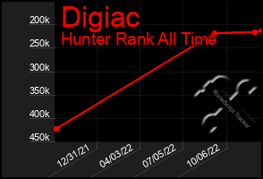 Total Graph of Digiac