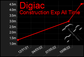 Total Graph of Digiac