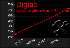 Total Graph of Digiac