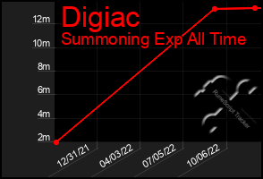 Total Graph of Digiac