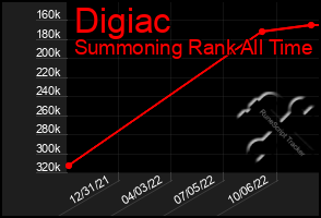 Total Graph of Digiac