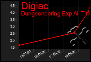 Total Graph of Digiac