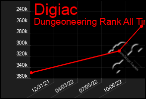 Total Graph of Digiac