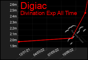 Total Graph of Digiac