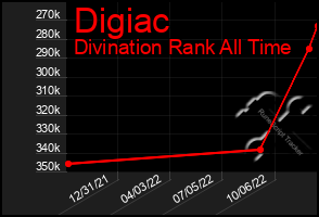 Total Graph of Digiac