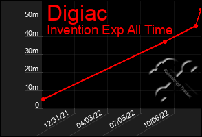 Total Graph of Digiac