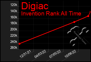 Total Graph of Digiac