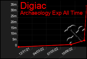 Total Graph of Digiac