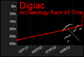 Total Graph of Digiac