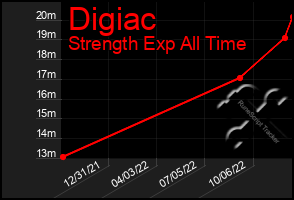 Total Graph of Digiac