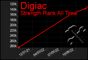 Total Graph of Digiac