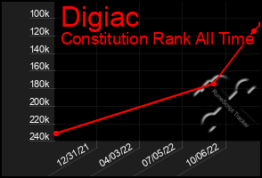 Total Graph of Digiac