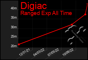 Total Graph of Digiac