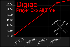 Total Graph of Digiac